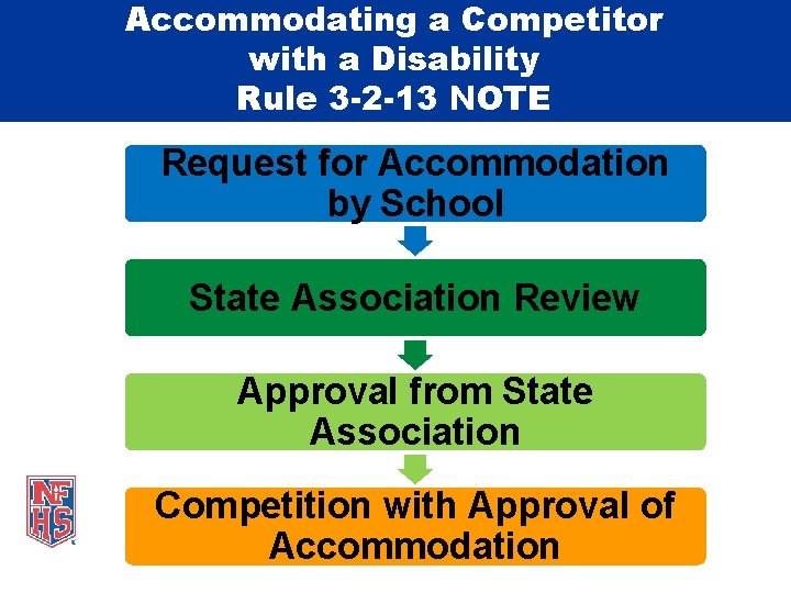 Accommodating a Competitor with a Disability Rule 3 -2 -13 NOTE Request for Accommodation