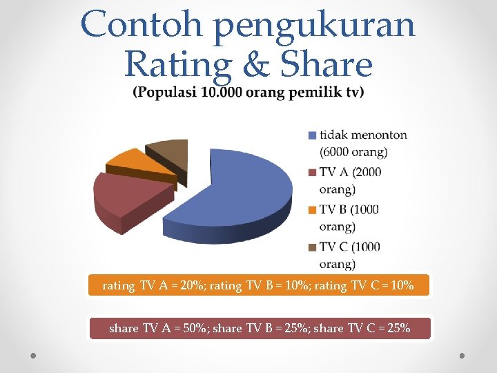 Contoh pengukuran Rating & Share rating TV A = 20%; rating TV B =