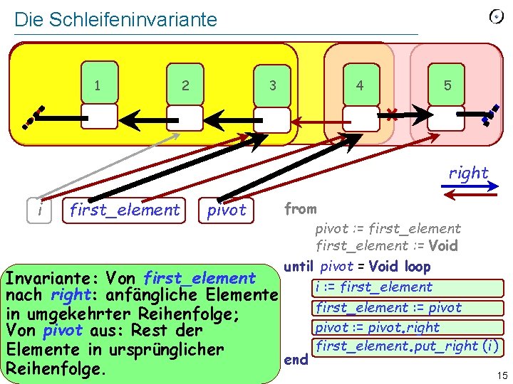 Die Schleifeninvariante 1 2 3 4 5 right i first_element pivot Invariante: Von first_element