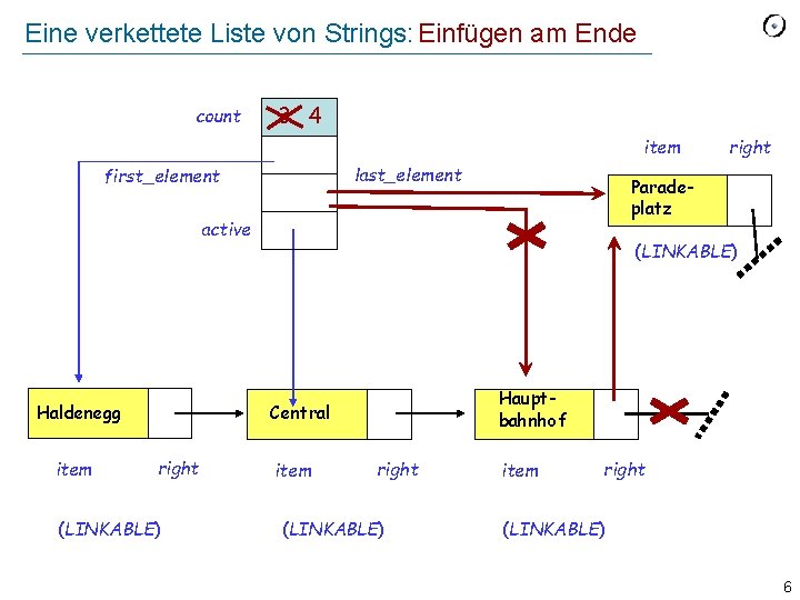 Eine verkettete Liste von Strings: Einfügen am Ende count 3 4 item last_element first_element