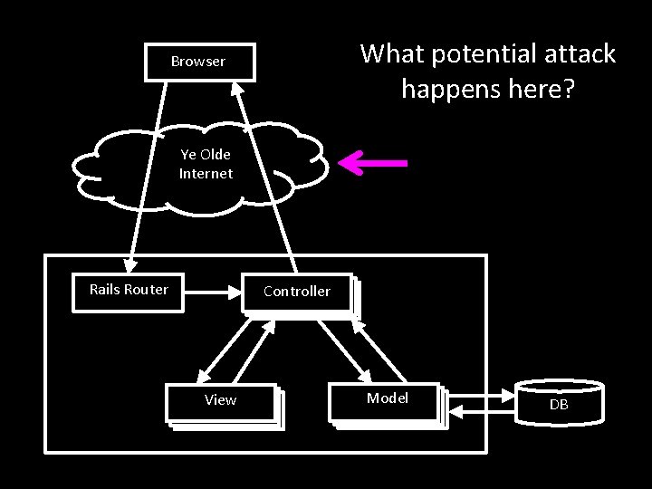 What potential attack happens here? Browser Ye Olde Internet Rails Router Controller View Model