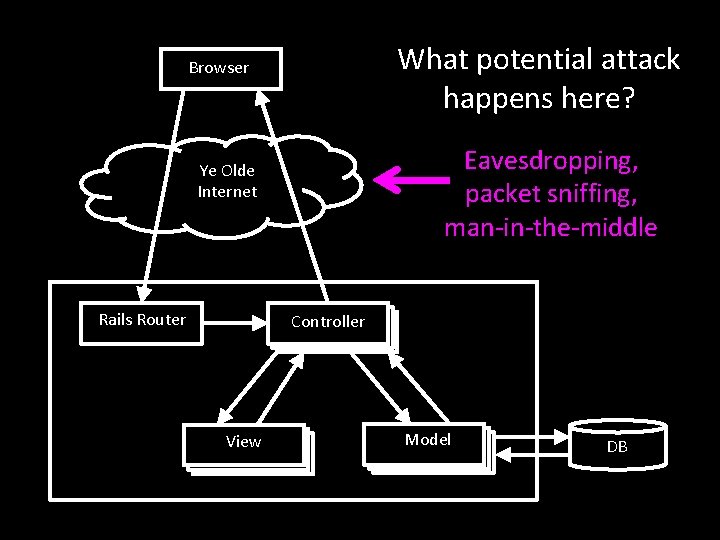 What potential attack happens here? Browser Eavesdropping, packet sniffing, man-in-the-middle Ye Olde Internet Rails