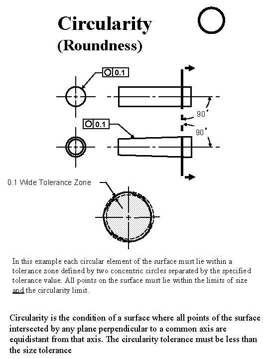 Circularity (Roundness) 0. 1 90 0. 1 Wide Tolerance Zone In this example each