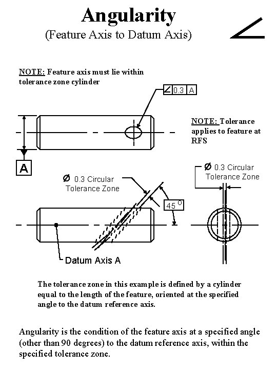 Angularity (Feature Axis to Datum Axis) NOTE: Feature axis must lie within tolerance zone