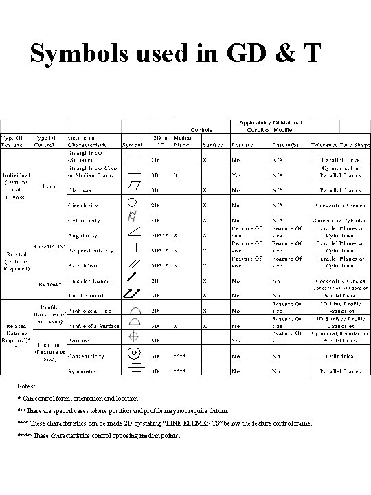 Symbols used in GD & T Notes: * Can control form, orientation and location