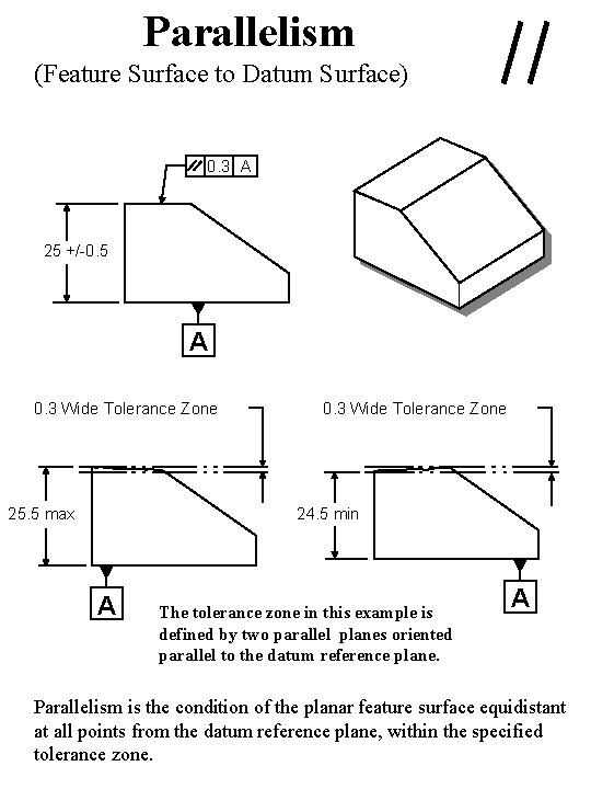 Parallelism (Feature Surface to Datum Surface) 0. 3 A 25 +/-0. 5 A 0.