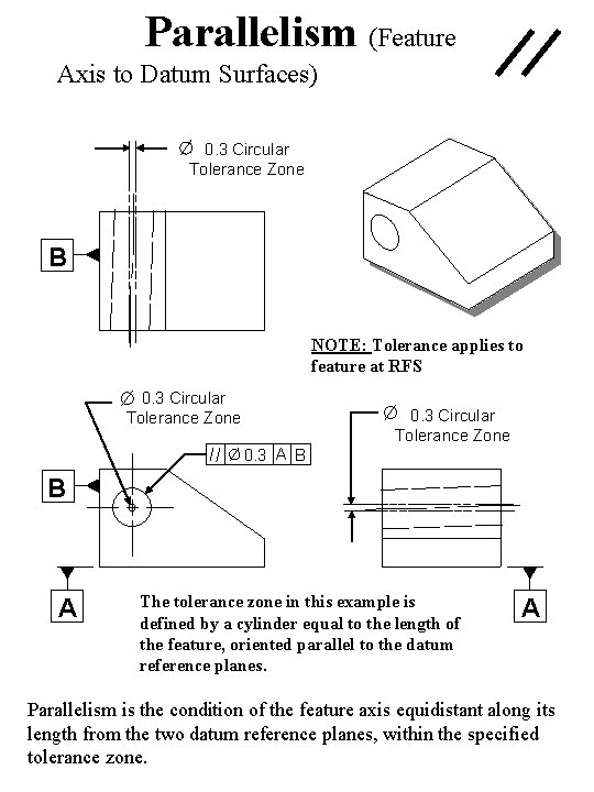 Parallelism (Feature Axis to Datum Surfaces) 0. 3 Circular Tolerance Zone B NOTE: Tolerance