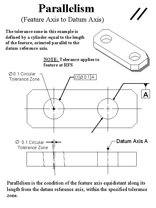 Parallelism (Feature Axis to Datum Axis) The tolerance zone in this example is defined