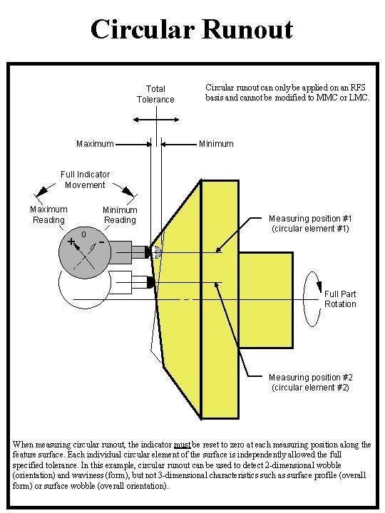 Circular Runout Total Tolerance Maximum Circular runout can only be applied on an RFS