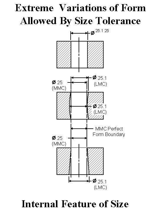 Extreme Variations of Form Allowed By Size Tolerance 25. 1 25 25 (MMC) 25.