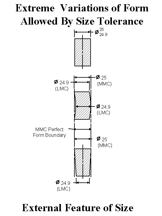 Extreme Variations of Form Allowed By Size Tolerance 25 24. 9 (LMC) 25 (MMC)