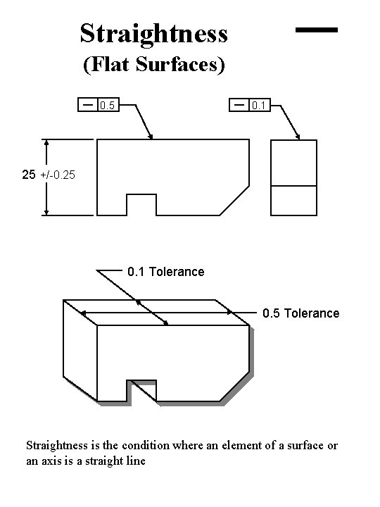 Straightness (Flat Surfaces) 0. 5 0. 1 25 +/-0. 25 0. 1 Tolerance 0.