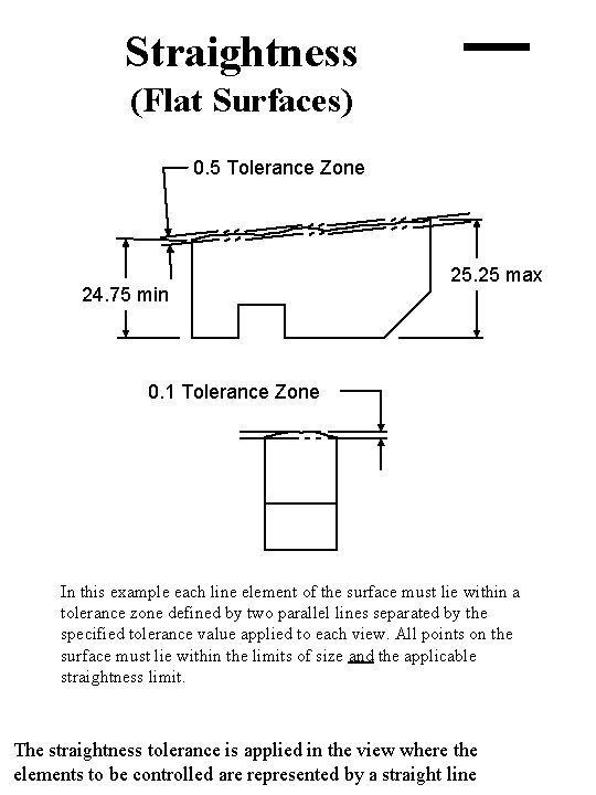 Straightness (Flat Surfaces) 0. 5 Tolerance Zone 24. 75 min 25. 25 max 0.