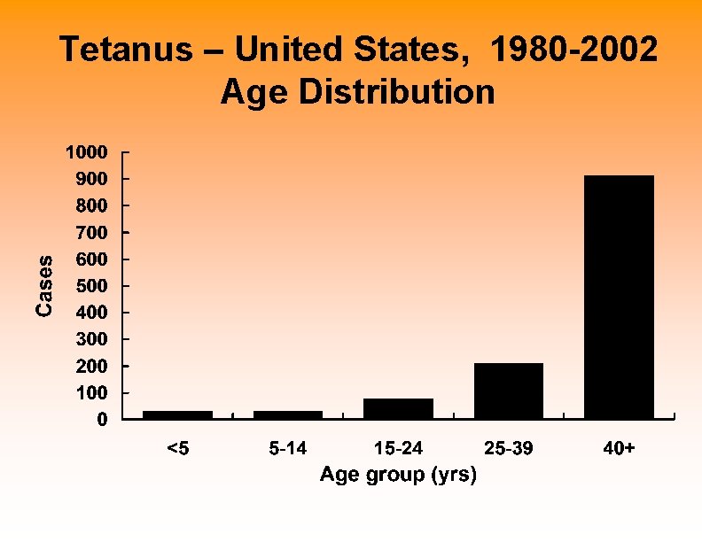Tetanus – United States, 1980 -2002 Age Distribution 