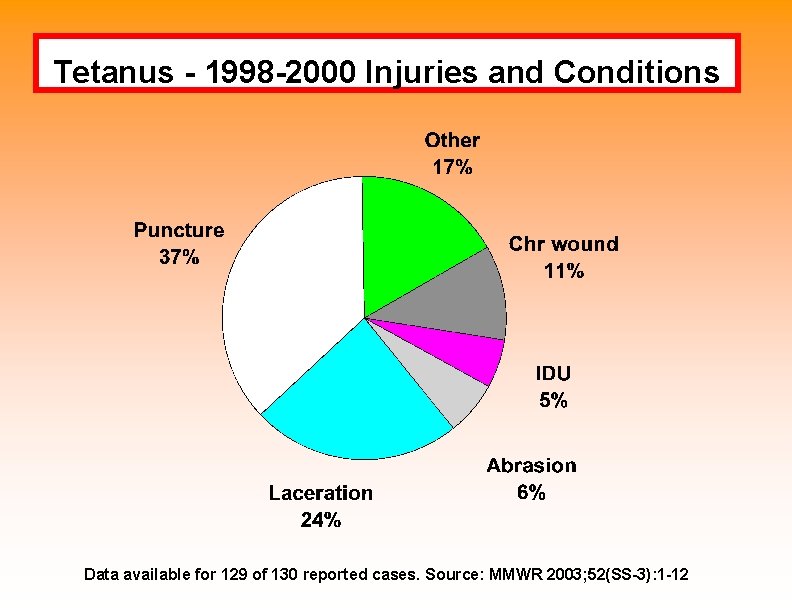 Tetanus - 1998 -2000 Injuries and Conditions Data available for 129 of 130 reported