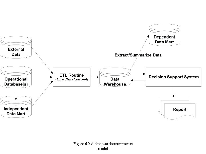 Figure 6. 2 A data warehouse process model 