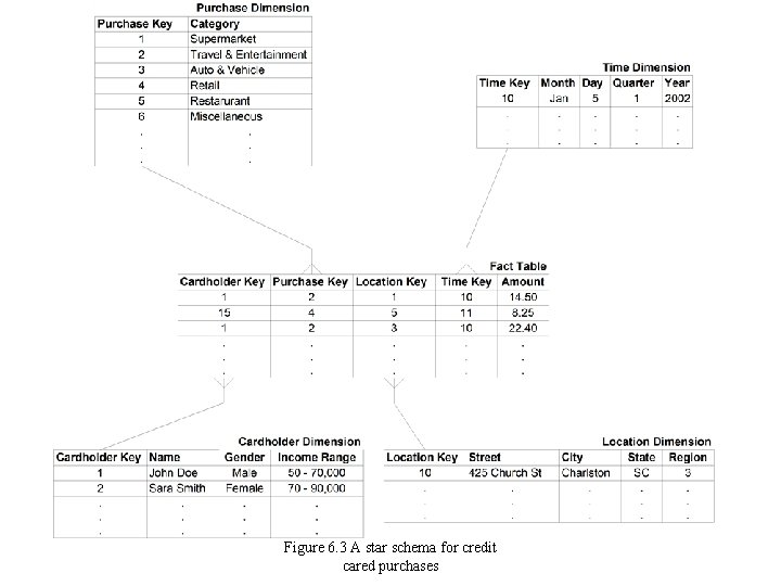 Figure 6. 3 A star schema for credit cared purchases 