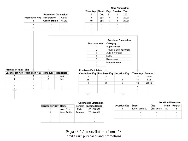 Figure 6. 5 A constellation schema for credit card purchases and promotions 