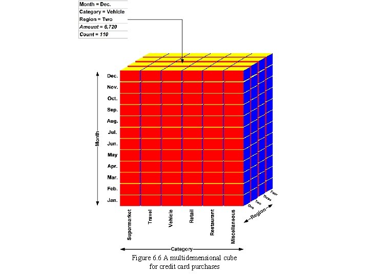 Figure 6. 6 A multidemensional cube for credit card purchases 