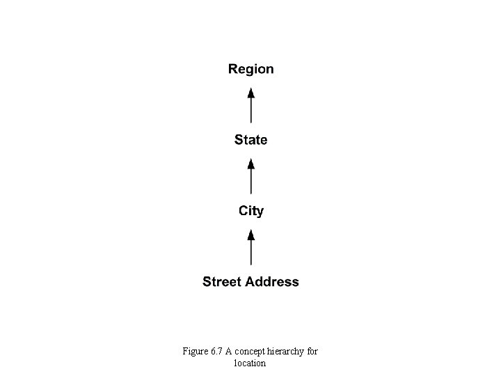 Figure 6. 7 A concept hierarchy for location 