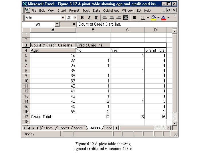 Figure 6. 12 A pivot table showing age and credit card insurance choice 