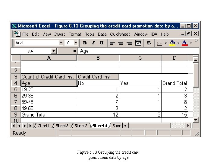 Figure 6. 13 Grouping the credit card promotionn data by age 