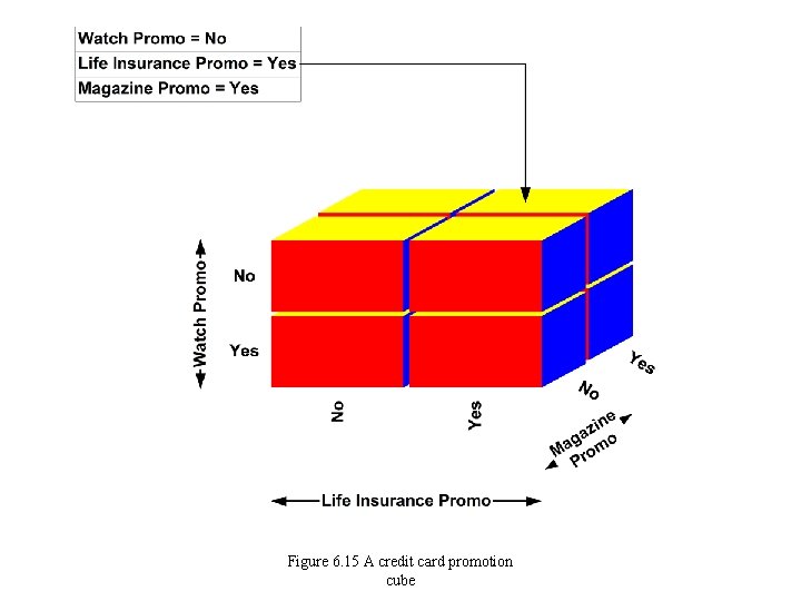 Figure 6. 15 A credit card promotion cube 