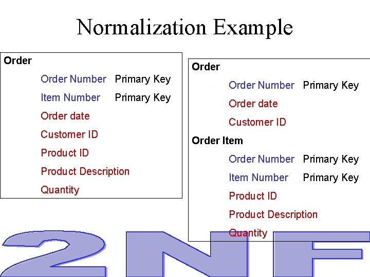 Normalization Example Order Number Primary Key Item Number Primary Key Order date Customer ID