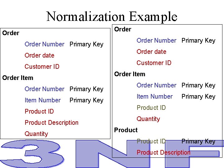 Normalization Example Order Number Primary Key Order date Customer ID Order Item Order Number