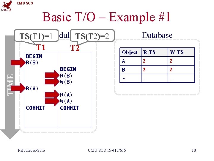 CMU SCS Basic T/O – Example #1 Schedule TS(T 2)=2 TS(T 1)=1 T 2