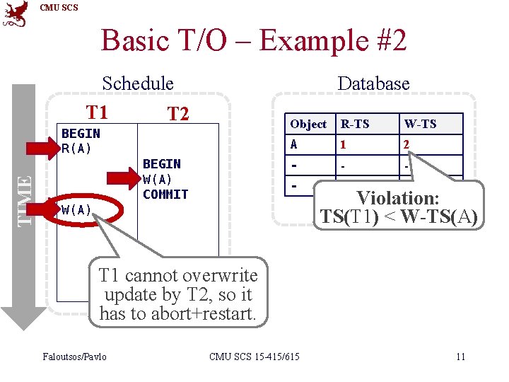 CMU SCS Basic T/O – Example #2 Schedule T 1 T 2 Database TIME