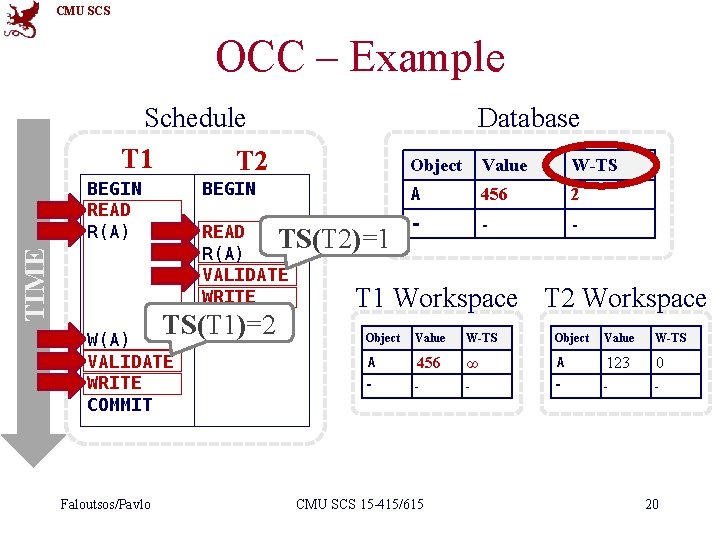 CMU SCS OCC – Example Schedule T 1 T 2 TIME BEGIN READ R(A)