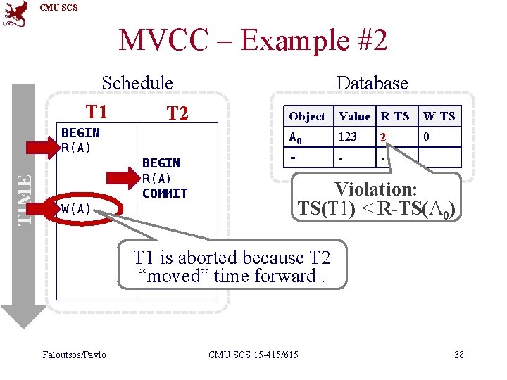 CMU SCS MVCC – Example #2 Schedule T 1 T 2 TIME BEGIN R(A)