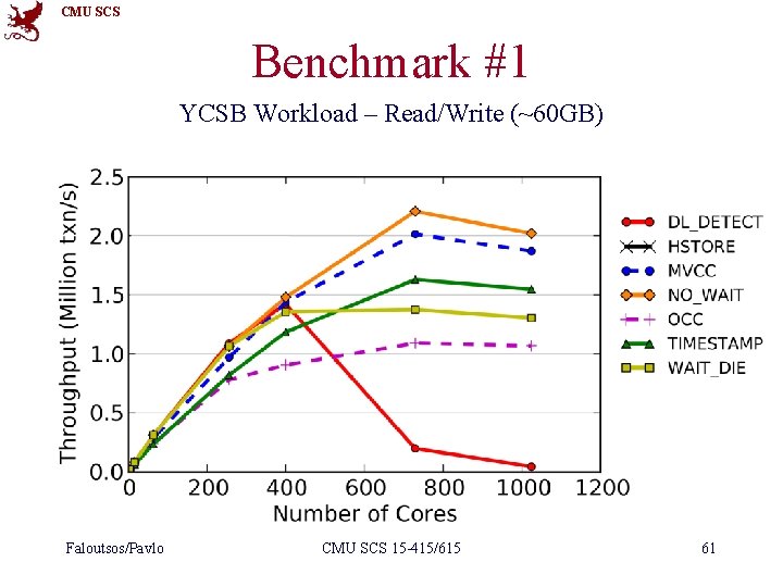 CMU SCS Benchmark #1 YCSB Workload – Read/Write (~60 GB) Faloutsos/Pavlo CMU SCS 15
