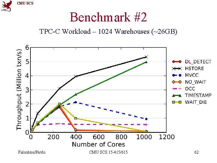 CMU SCS Benchmark #2 TPC-C Workload – 1024 Warehouses (~26 GB) Faloutsos/Pavlo CMU SCS