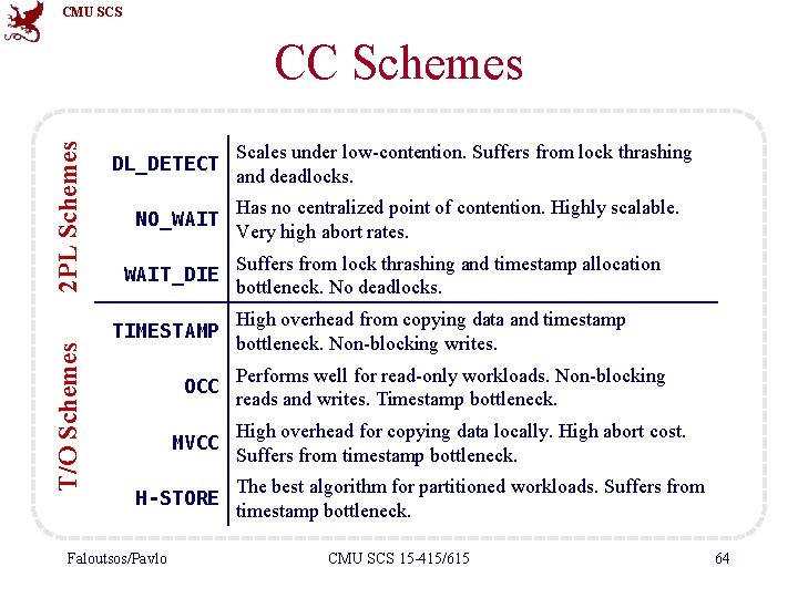 CMU SCS T/O Schemes 2 PL Schemes CC Schemes DL_DETECT NO_WAIT_DIE TIMESTAMP OCC MVCC