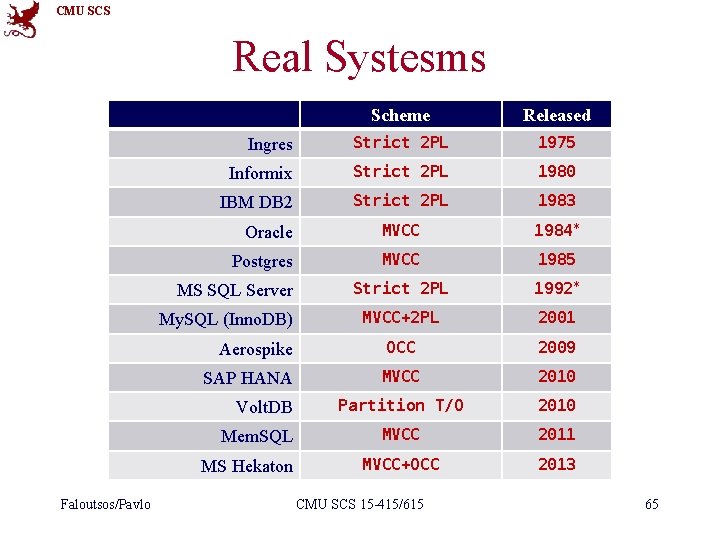 CMU SCS Real Systesms Scheme Released Ingres Strict 2 PL 1975 Informix Strict 2