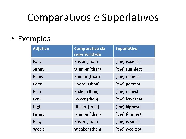 Comparativos e Superlativos • Exemplos Adjetivo Comparativo de superioridade Superlativo Easy Easier (than) (the)