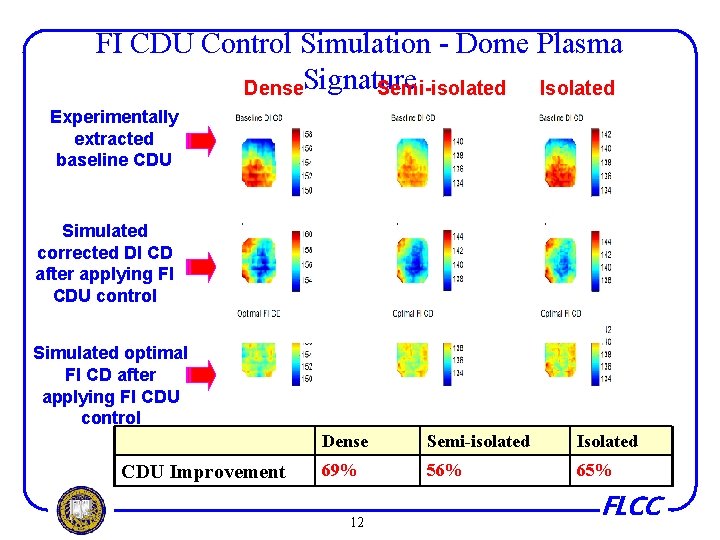 FI CDU Control Simulation - Dome Plasma Dense. Signature Semi-isolated Isolated Experimentally extracted baseline