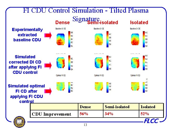 FI CDU Control Simulation - Tilted Plasma Signature Dense Semi-isolated Isolated Experimentally extracted baseline