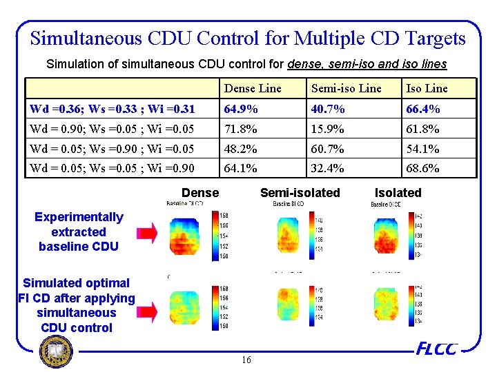Simultaneous CDU Control for Multiple CD Targets Simulation of simultaneous CDU control for dense,