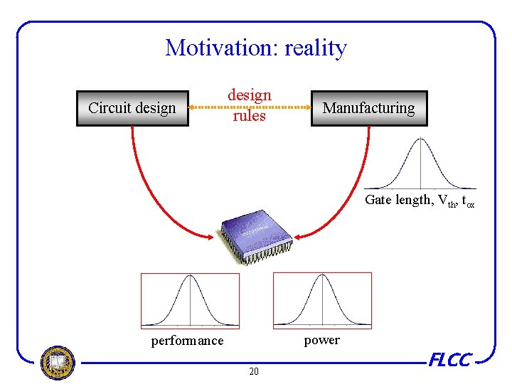 Motivation: reality Circuit design rules Manufacturing Gate length, Vth, tox power performance 20 FLCC