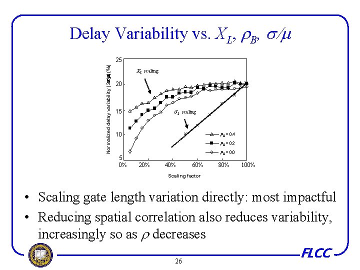 Delay Variability vs. XL, B, / Normalized delay variability (3 / ) (%) 25