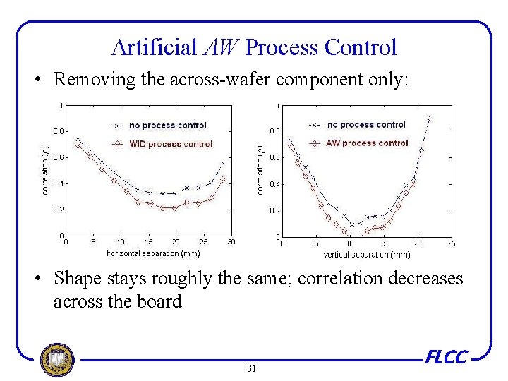 Artificial AW Process Control • Removing the across-wafer component only: • Shape stays roughly