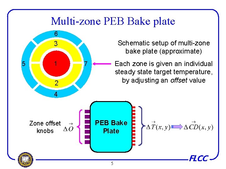 Multi-zone PEB Bake plate 6 Schematic setup of multi-zone bake plate (approximate) 3 5