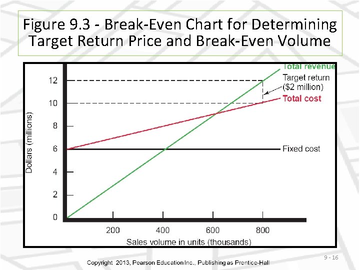 Figure 9. 3 - Break-Even Chart for Determining Target Return Price and Break-Even Volume