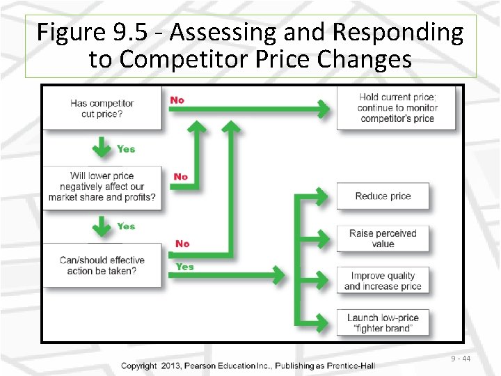 Figure 9. 5 - Assessing and Responding to Competitor Price Changes 9 - 44