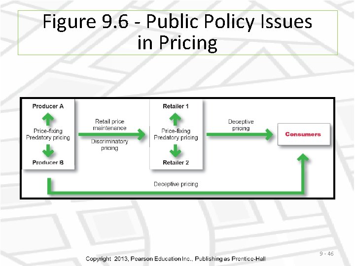 Figure 9. 6 - Public Policy Issues in Pricing 9 - 46 