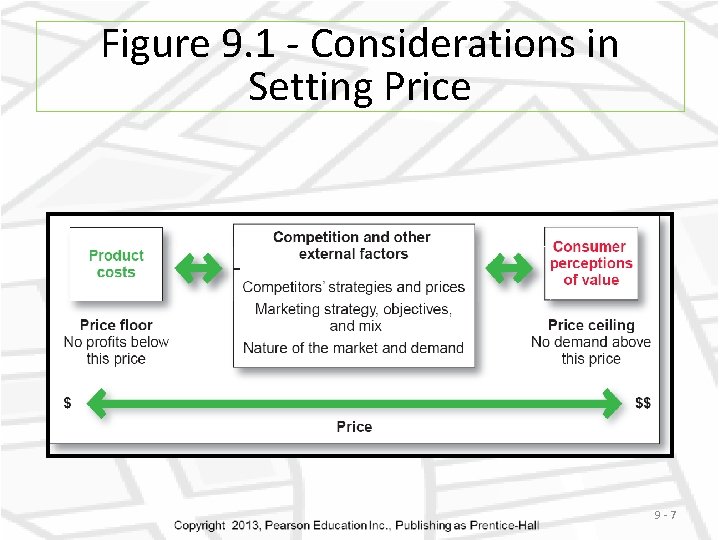 Figure 9. 1 - Considerations in Setting Price 9 -7 