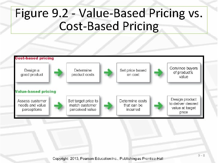 Figure 9. 2 - Value-Based Pricing vs. Cost-Based Pricing 9 -8 